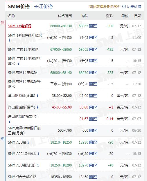 上海有色金属网SMM价格